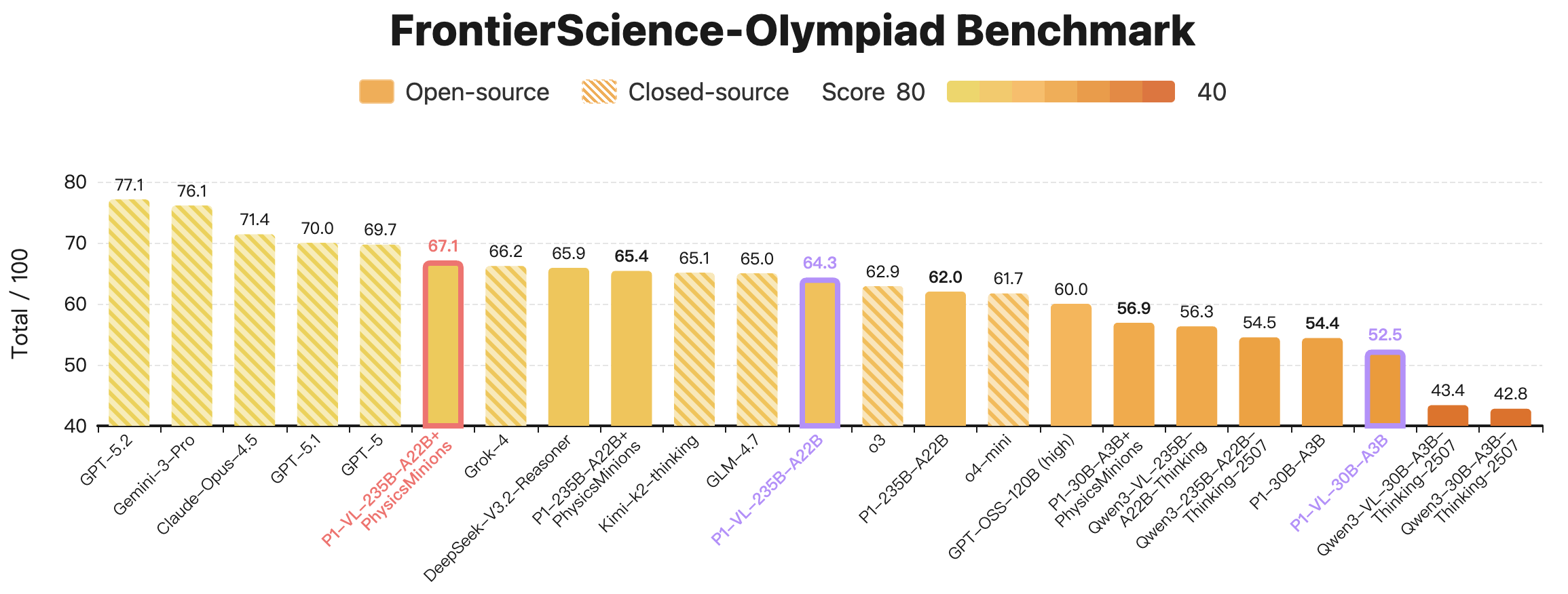 FrontierScience-Olympiad Benchmark