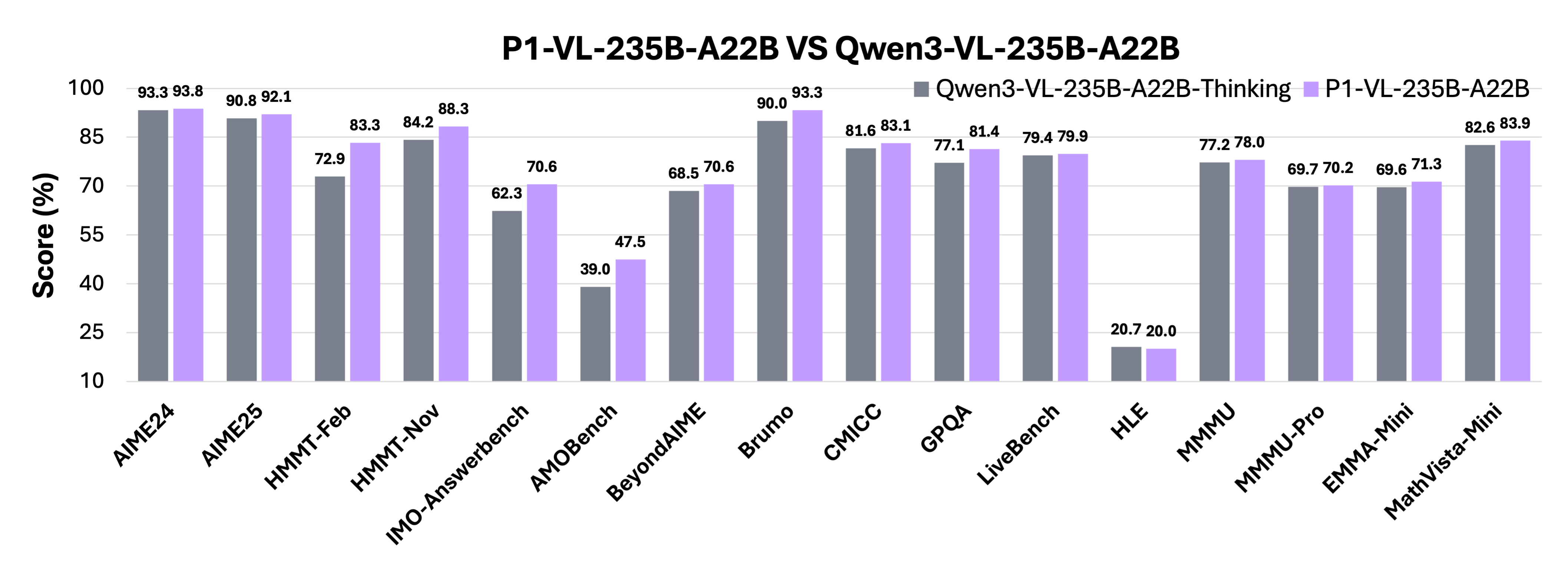 P1-VL-235B-A22B vs Qwen3-VL-235B-A22B-Thinking Performance Comparison