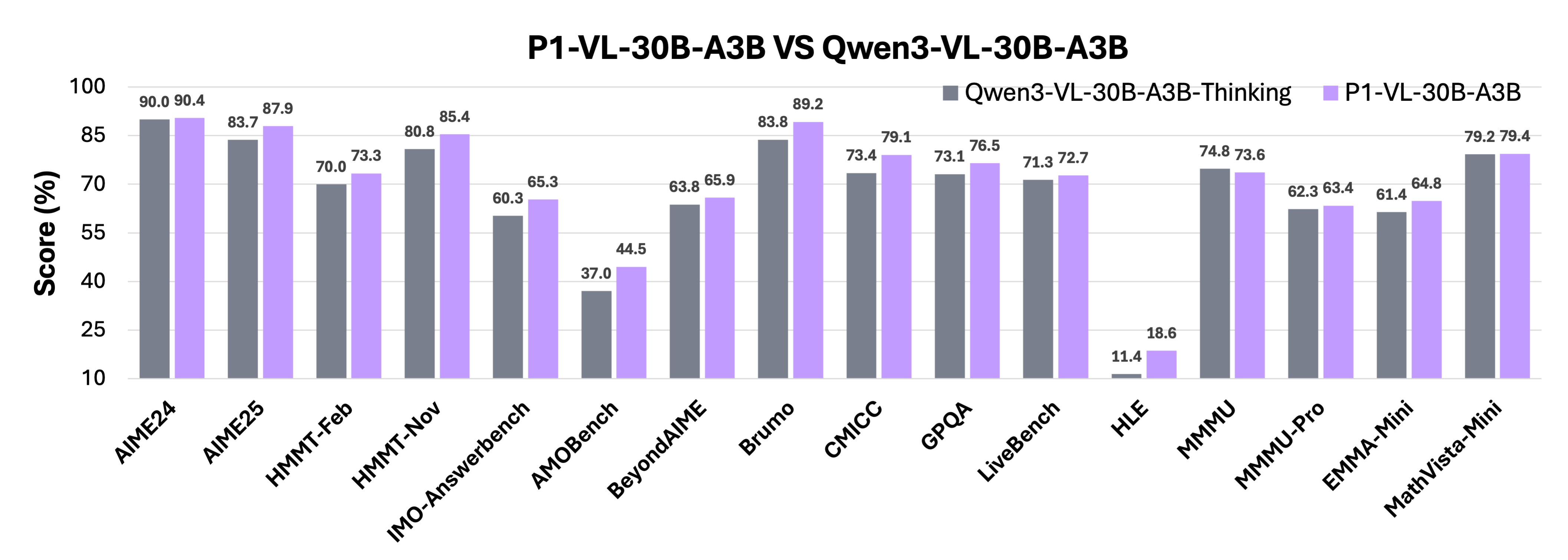 P1-VL-30B-A3B vs Qwen3-VL-30B-A3B Performance Comparison
