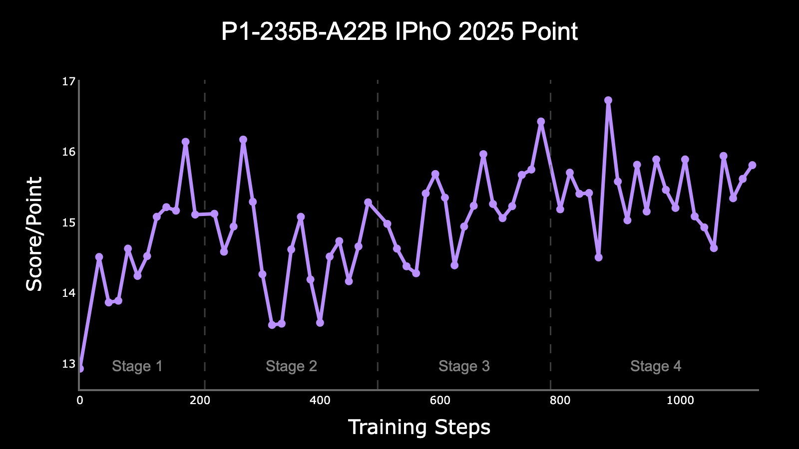P1-235B IPhO 2025 Score Training Curve