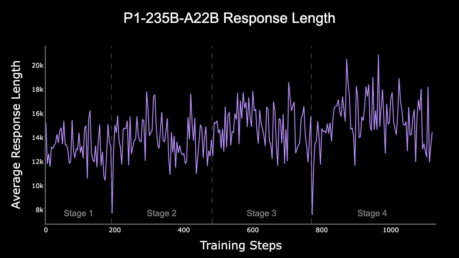 P1-235B Response Length Training Curve