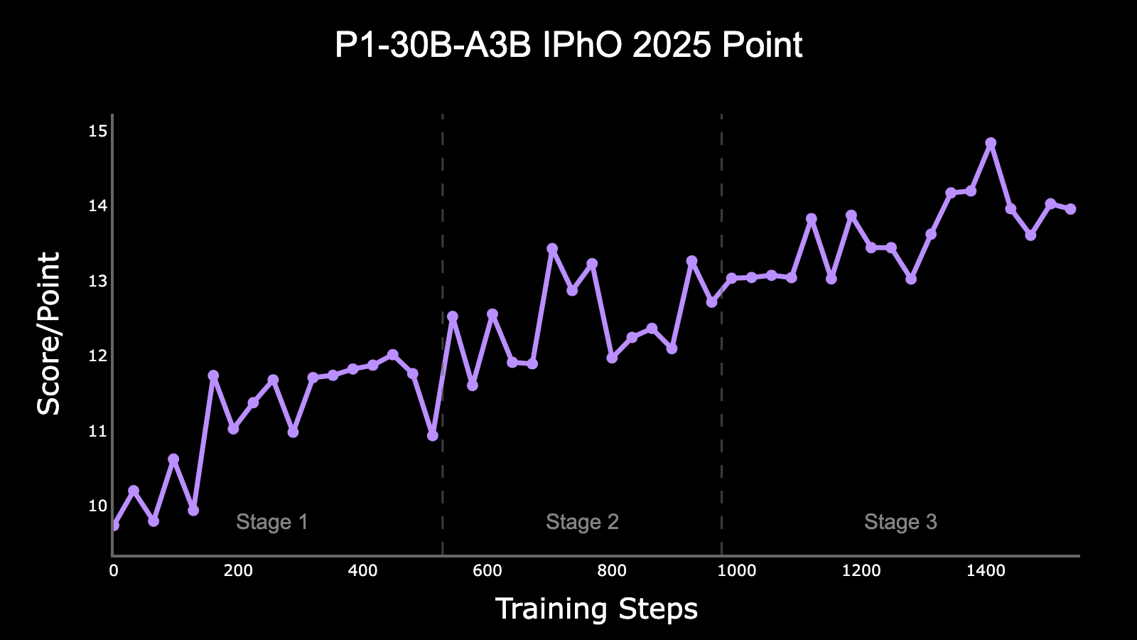 P1-30B IPhO 2025 Score Training Curve