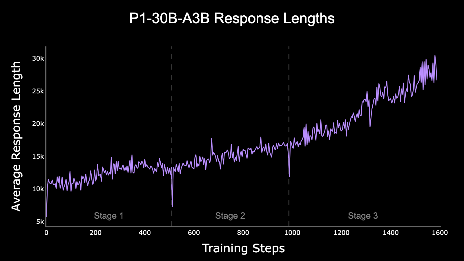 P1-30B Response Length Training Curve