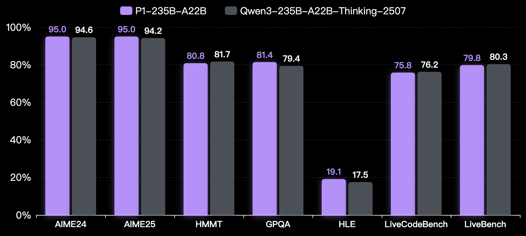 P1-235B vs Qwen3-235B Performance Comparison