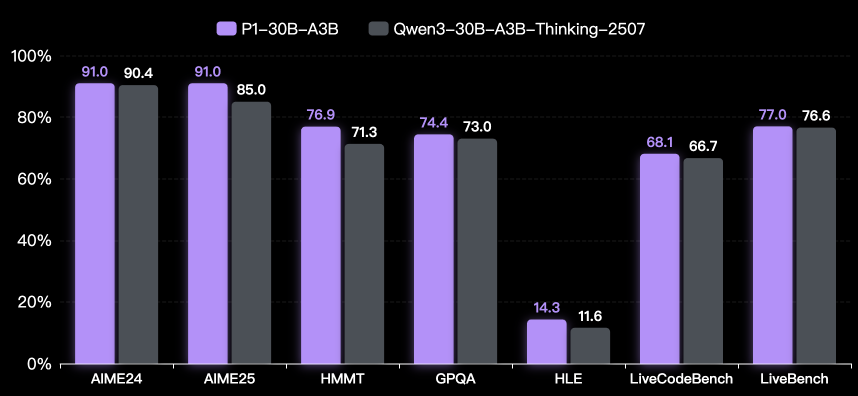 P1-30B vs Qwen3-30B Performance Comparison