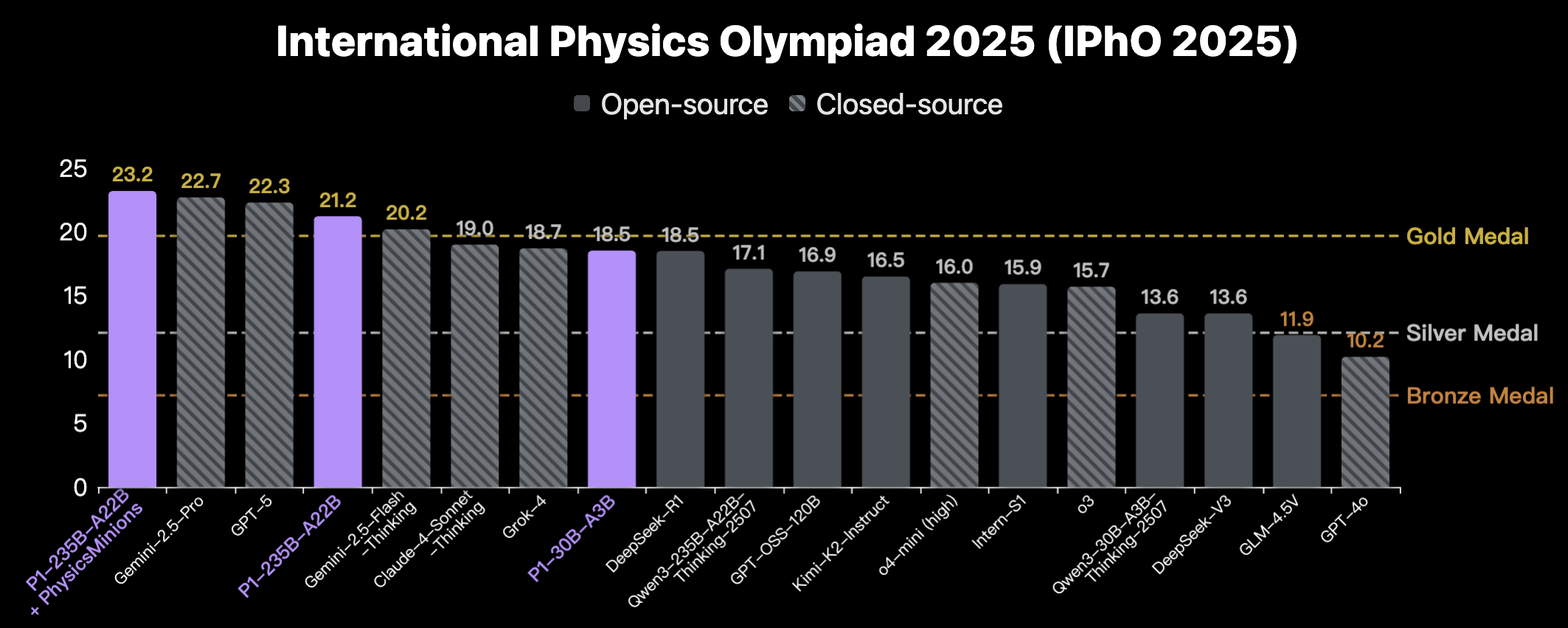 International Physics Olympiad 2025 (IPhO 2025)